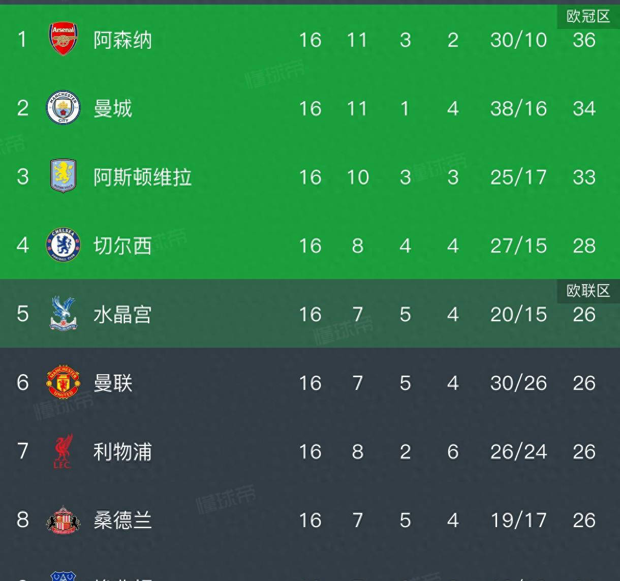 英超积分大战：曼联主场4-4被伯恩茅斯绝平，积分升至第六与利物浦同分